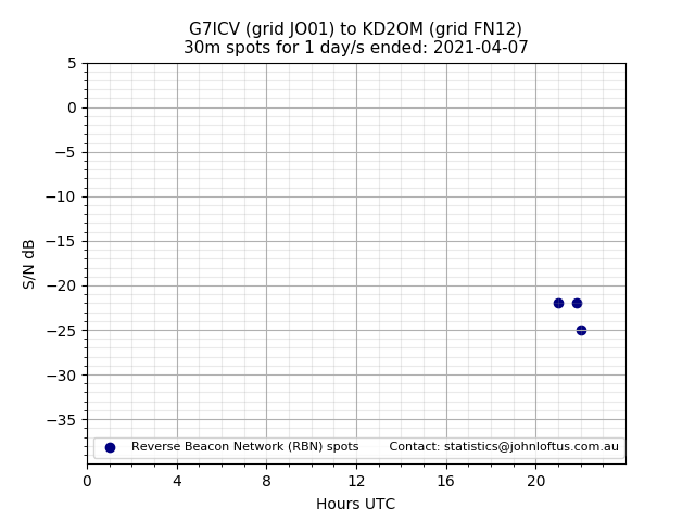 Scatter chart shows spots received from G7ICV to kd2om during 24 hour period on the 30m band.