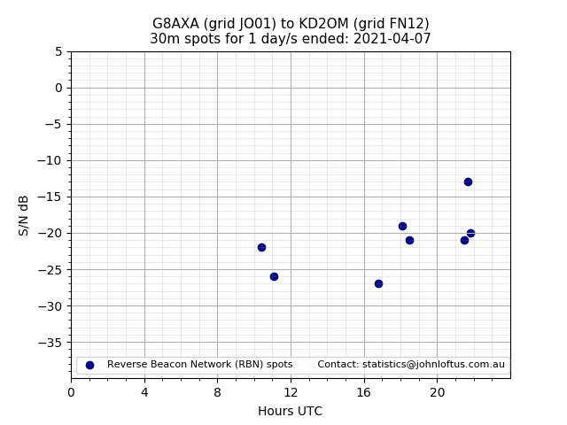 Scatter chart shows spots received from G8AXA to kd2om during 24 hour period on the 30m band.