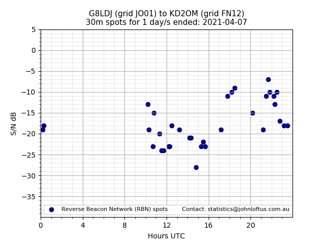 Scatter chart shows spots received from G8LDJ to kd2om during 24 hour period on the 30m band.