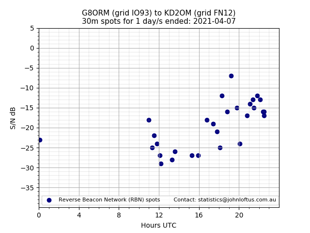 Scatter chart shows spots received from G8ORM to kd2om during 24 hour period on the 30m band.