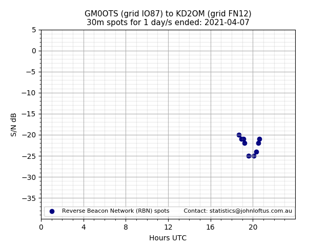 Scatter chart shows spots received from GM0OTS to kd2om during 24 hour period on the 30m band.