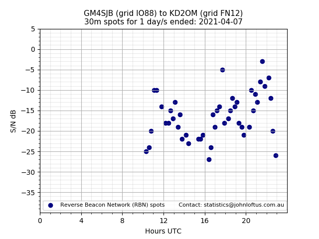 Scatter chart shows spots received from GM4SJB to kd2om during 24 hour period on the 30m band.