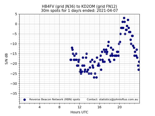 Scatter chart shows spots received from HB4FV to kd2om during 24 hour period on the 30m band.