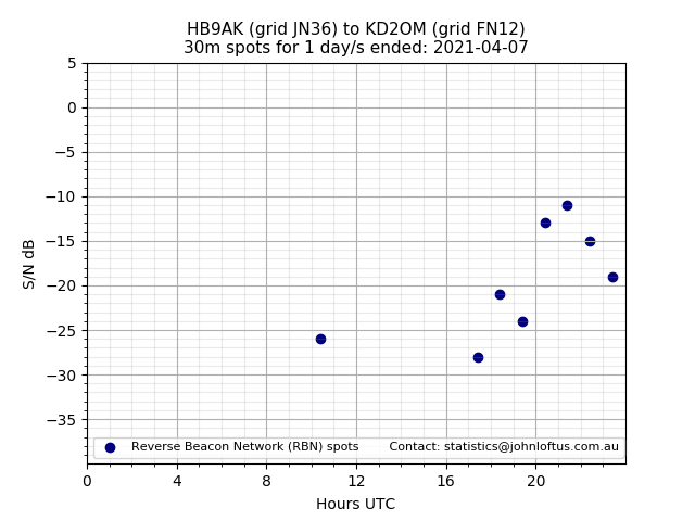 Scatter chart shows spots received from HB9AK to kd2om during 24 hour period on the 30m band.