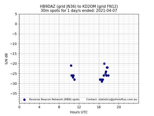 Scatter chart shows spots received from HB9DAZ to kd2om during 24 hour period on the 30m band.