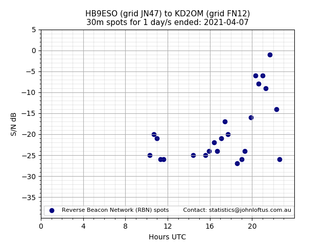 Scatter chart shows spots received from HB9ESO to kd2om during 24 hour period on the 30m band.
