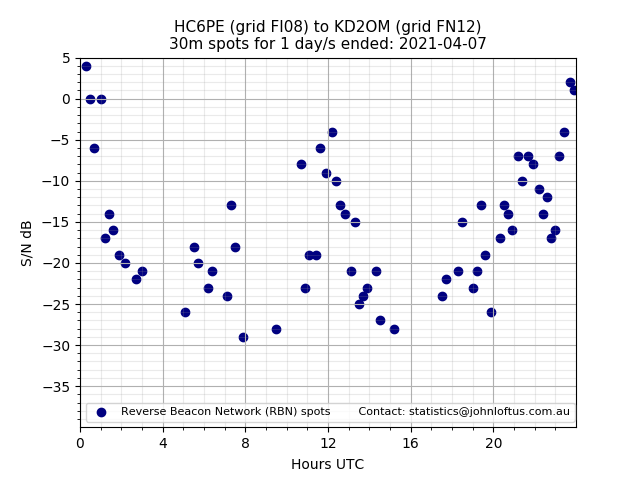 Scatter chart shows spots received from HC6PE to kd2om during 24 hour period on the 30m band.