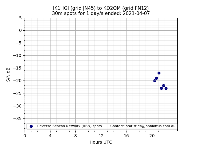 Scatter chart shows spots received from IK1HGI to kd2om during 24 hour period on the 30m band.