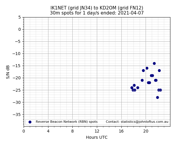 Scatter chart shows spots received from IK1NET to kd2om during 24 hour period on the 30m band.