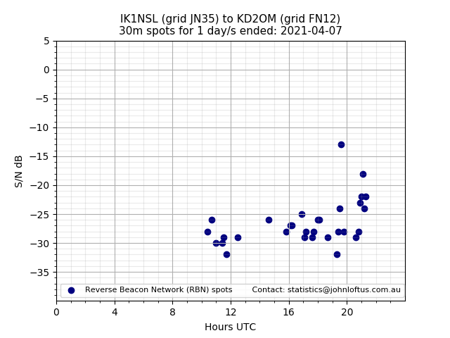 Scatter chart shows spots received from IK1NSL to kd2om during 24 hour period on the 30m band.