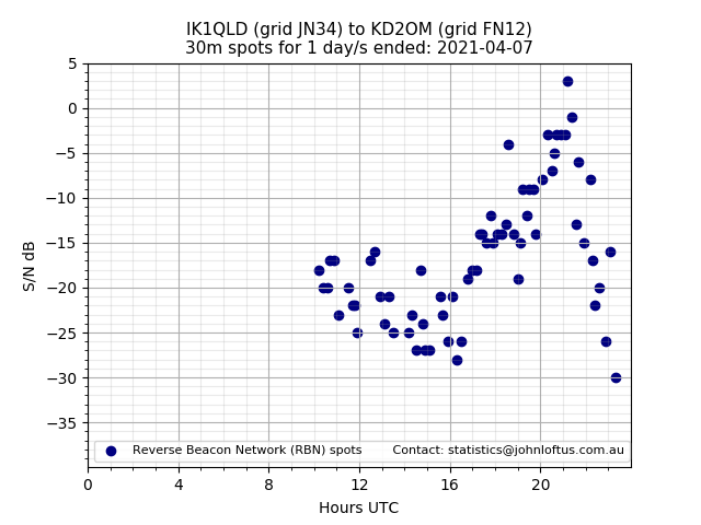 Scatter chart shows spots received from IK1QLD to kd2om during 24 hour period on the 30m band.