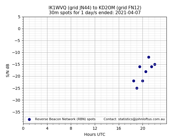 Scatter chart shows spots received from IK1WVQ to kd2om during 24 hour period on the 30m band.