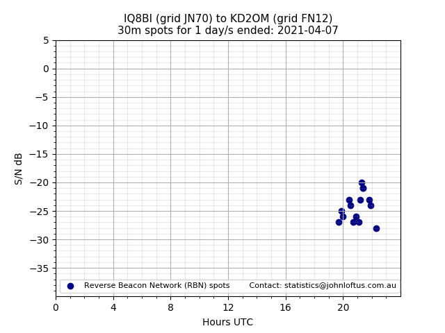 Scatter chart shows spots received from IQ8BI to kd2om during 24 hour period on the 30m band.