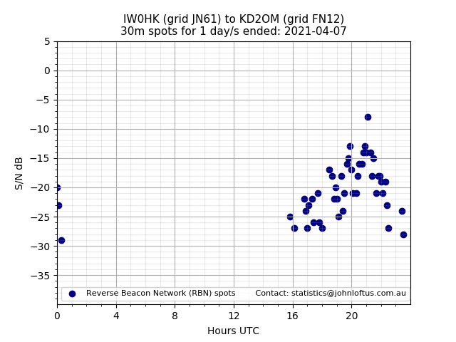 Scatter chart shows spots received from IW0HK to kd2om during 24 hour period on the 30m band.
