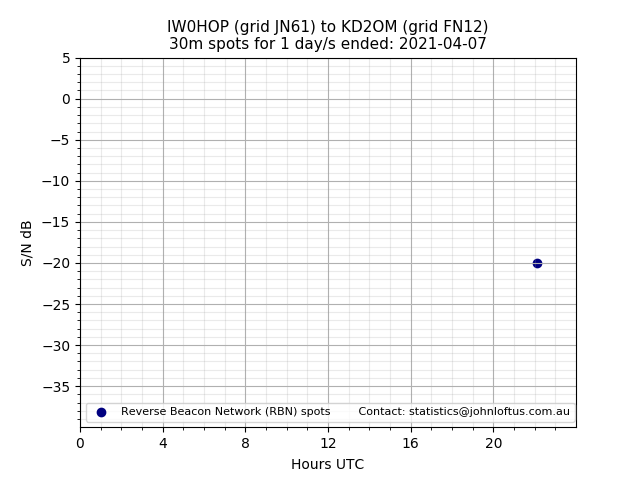 Scatter chart shows spots received from IW0HOP to kd2om during 24 hour period on the 30m band.