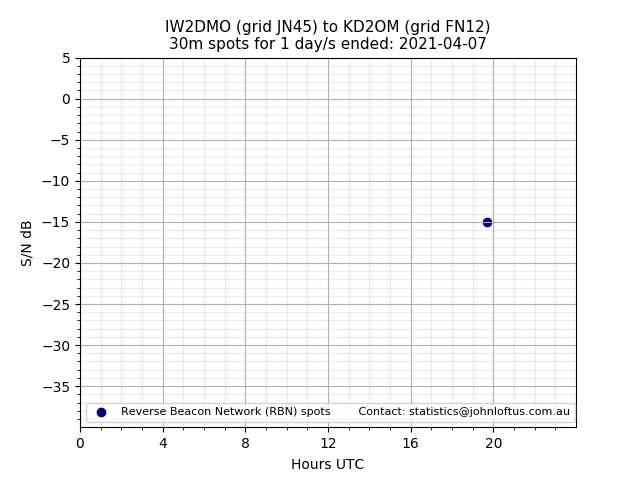 Scatter chart shows spots received from IW2DMO to kd2om during 24 hour period on the 30m band.