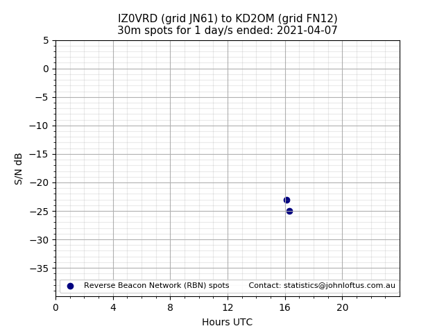 Scatter chart shows spots received from IZ0VRD to kd2om during 24 hour period on the 30m band.