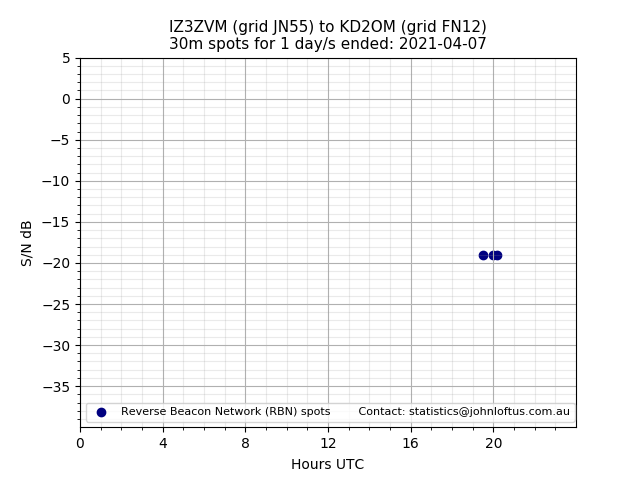Scatter chart shows spots received from IZ3ZVM to kd2om during 24 hour period on the 30m band.