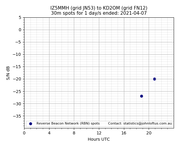 Scatter chart shows spots received from IZ5MMH to kd2om during 24 hour period on the 30m band.