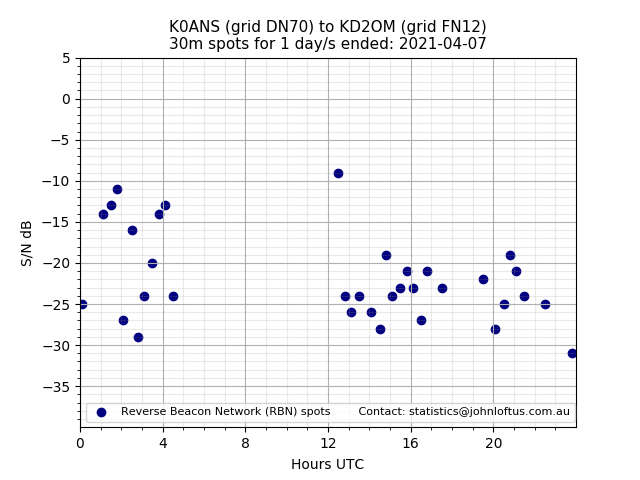 Scatter chart shows spots received from K0ANS to kd2om during 24 hour period on the 30m band.