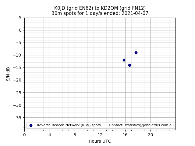 Scatter chart shows spots received from K0JD to kd2om during 24 hour period on the 30m band.