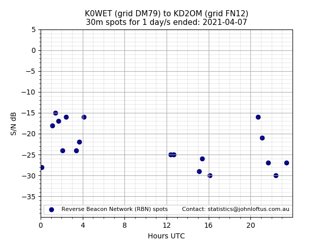 Scatter chart shows spots received from K0WET to kd2om during 24 hour period on the 30m band.