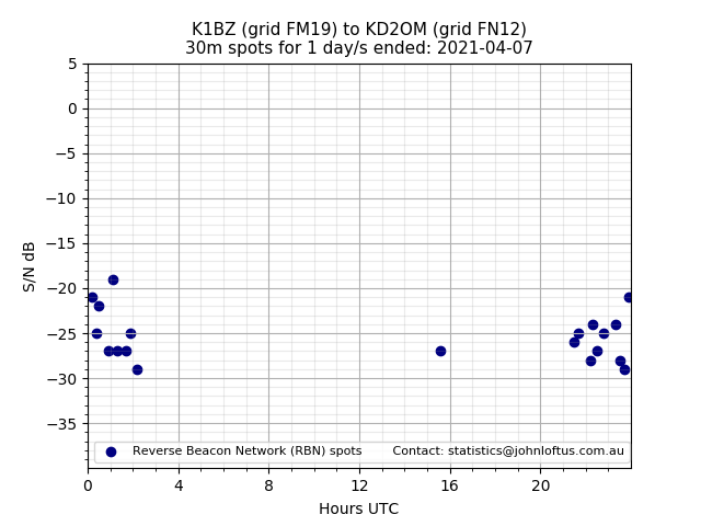 Scatter chart shows spots received from K1BZ to kd2om during 24 hour period on the 30m band.