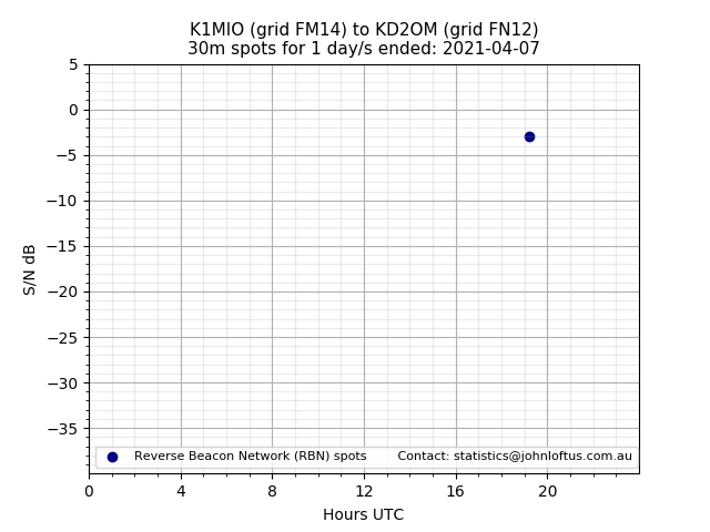 Scatter chart shows spots received from K1MIO to kd2om during 24 hour period on the 30m band.