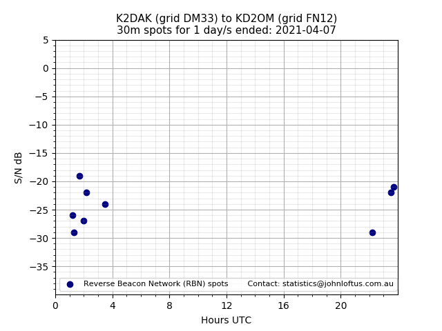Scatter chart shows spots received from K2DAK to kd2om during 24 hour period on the 30m band.