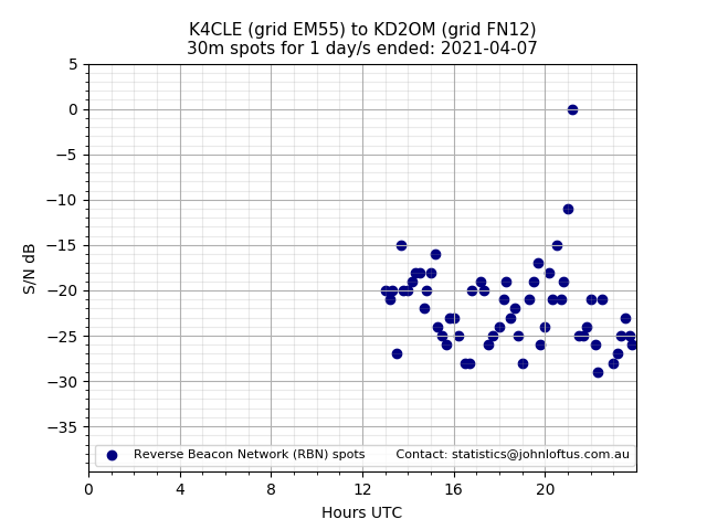 Scatter chart shows spots received from K4CLE to kd2om during 24 hour period on the 30m band.