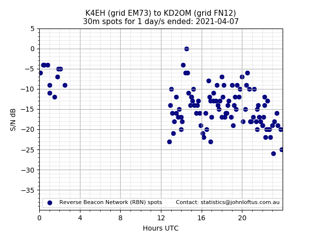 Scatter chart shows spots received from K4EH to kd2om during 24 hour period on the 30m band.