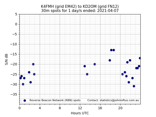 Scatter chart shows spots received from K4FMH to kd2om during 24 hour period on the 30m band.