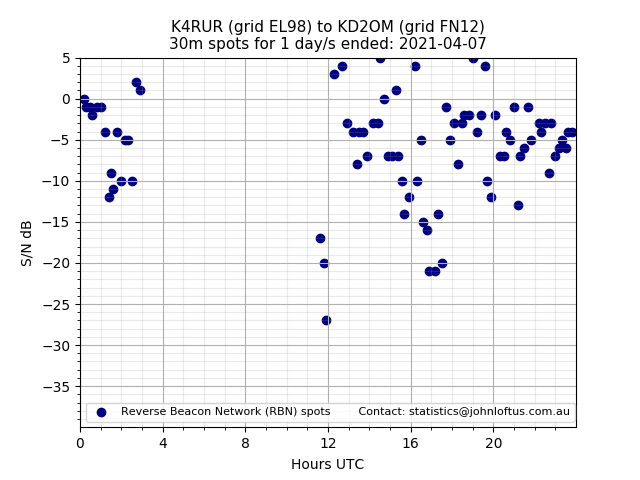 Scatter chart shows spots received from K4RUR to kd2om during 24 hour period on the 30m band.