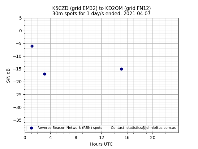 Scatter chart shows spots received from K5CZD to kd2om during 24 hour period on the 30m band.