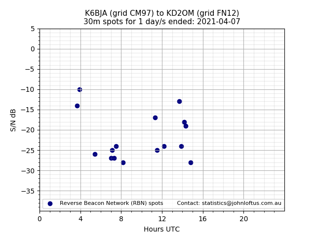 Scatter chart shows spots received from K6BJA to kd2om during 24 hour period on the 30m band.