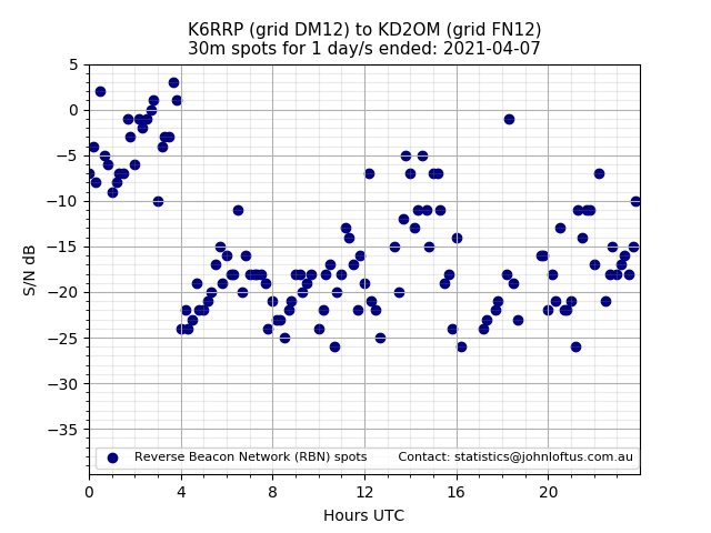Scatter chart shows spots received from K6RRP to kd2om during 24 hour period on the 30m band.