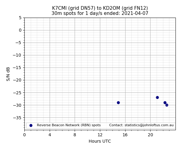 Scatter chart shows spots received from K7CMI to kd2om during 24 hour period on the 30m band.