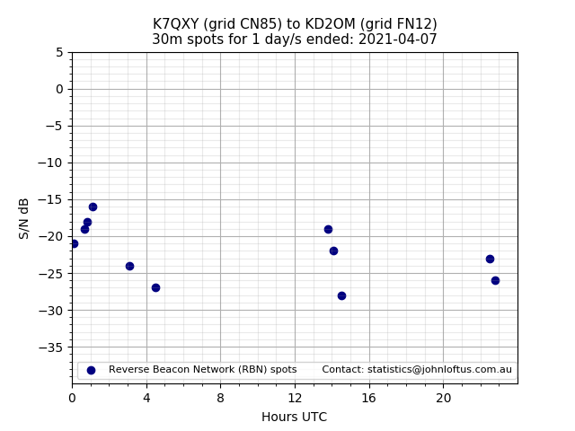 Scatter chart shows spots received from K7QXY to kd2om during 24 hour period on the 30m band.