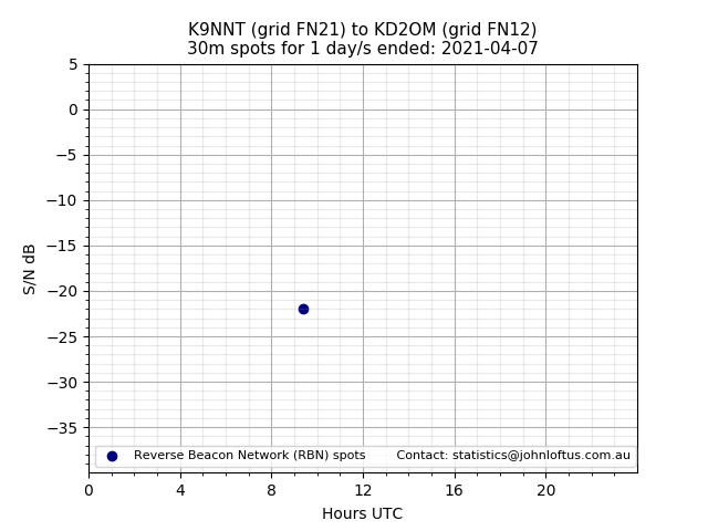 Scatter chart shows spots received from K9NNT to kd2om during 24 hour period on the 30m band.