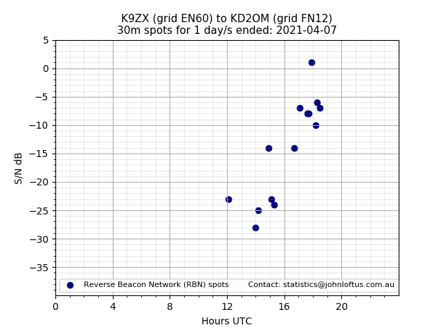 Scatter chart shows spots received from K9ZX to kd2om during 24 hour period on the 30m band.