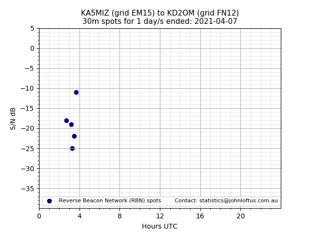 Scatter chart shows spots received from KA5MIZ to kd2om during 24 hour period on the 30m band.