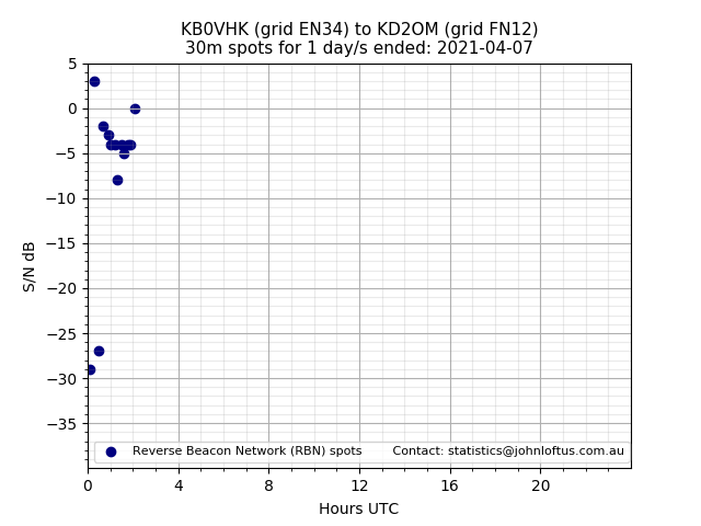 Scatter chart shows spots received from KB0VHK to kd2om during 24 hour period on the 30m band.