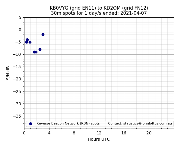 Scatter chart shows spots received from KB0VYG to kd2om during 24 hour period on the 30m band.