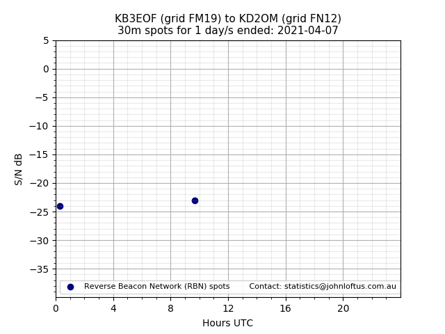 Scatter chart shows spots received from KB3EOF to kd2om during 24 hour period on the 30m band.