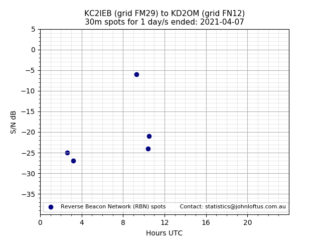 Scatter chart shows spots received from KC2IEB to kd2om during 24 hour period on the 30m band.