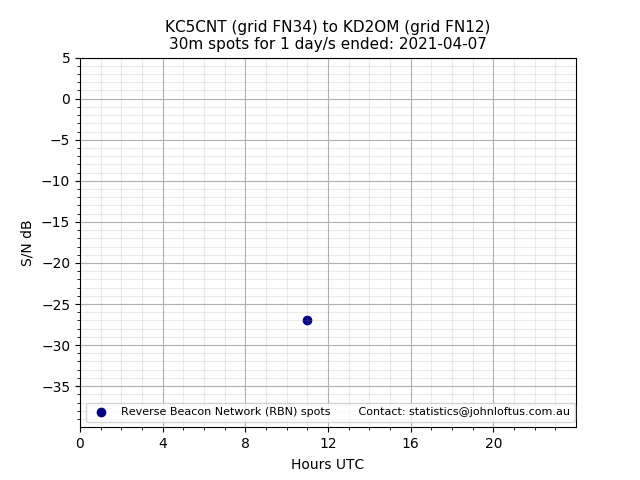 Scatter chart shows spots received from KC5CNT to kd2om during 24 hour period on the 30m band.