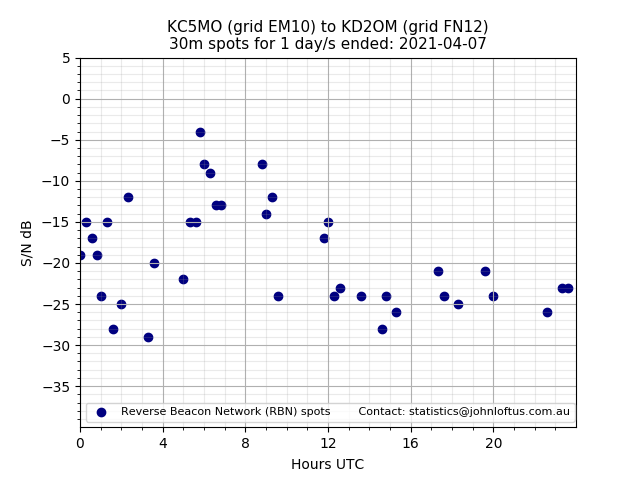 Scatter chart shows spots received from KC5MO to kd2om during 24 hour period on the 30m band.