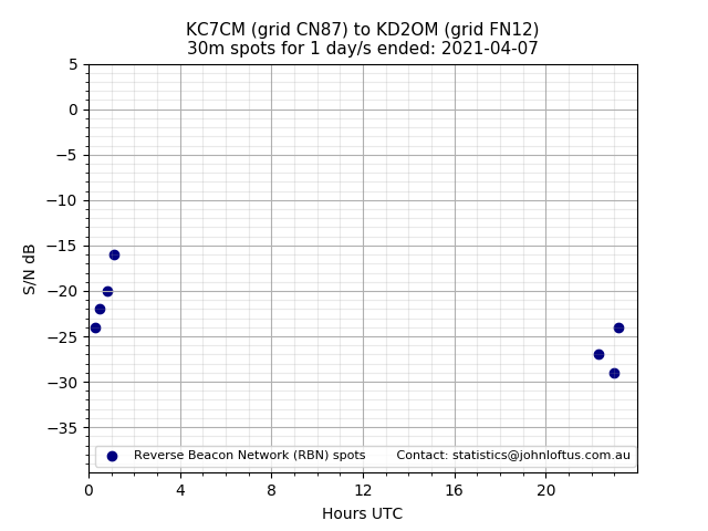 Scatter chart shows spots received from KC7CM to kd2om during 24 hour period on the 30m band.