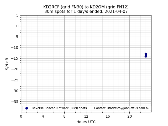 Scatter chart shows spots received from KD2RCF to kd2om during 24 hour period on the 30m band.