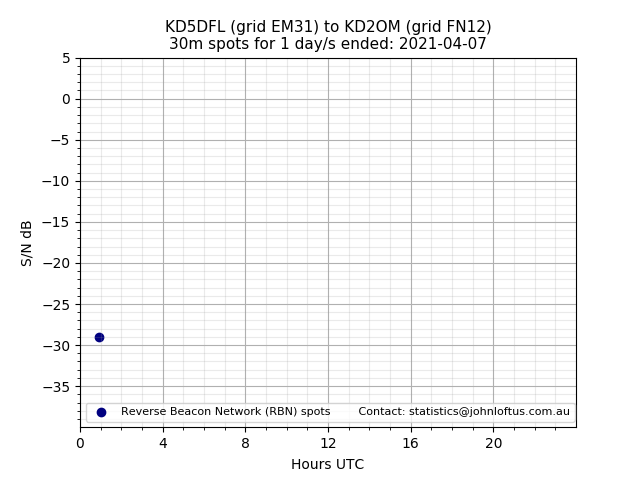 Scatter chart shows spots received from KD5DFL to kd2om during 24 hour period on the 30m band.